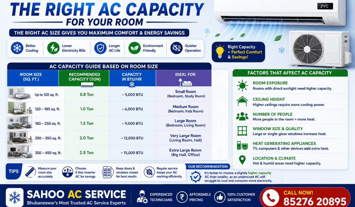 AC capacity guide for room size showing recommended AC tonnage, BTU chart and factors affecting AC cooling performance