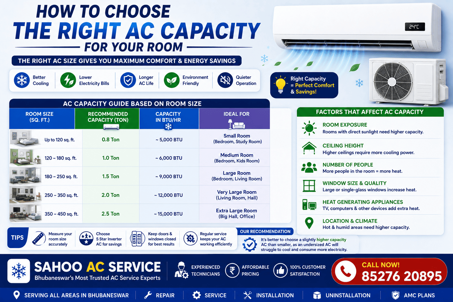 AC capacity guide for room size showing recommended AC tonnage, BTU chart and factors affecting AC cooling performance
